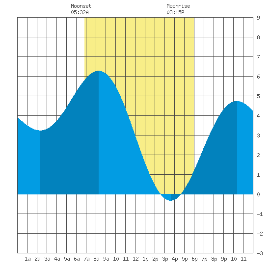 Point Arena tide chart for Wednesday, February 24, 2021