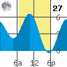 Point Arena tide chart for Saturday, February 27, 2021