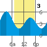 Point Arena tide chart for Wednesday, February 3, 2021