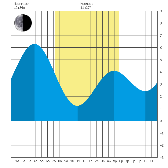 Point Arena tide chart for Thursday, February 4, 2021