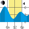Point Arena tide chart for Thursday, February 4, 2021