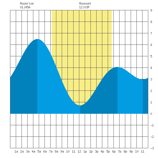 Point Arena tide chart for Friday, February 5, 2021
