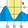 Point Arena tide chart for Friday, February 5, 2021