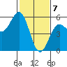 Point Arena tide chart for Sunday, February 7, 2021