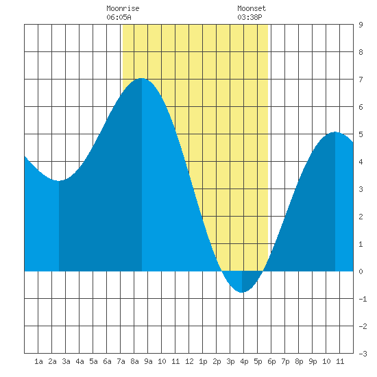 Point Arena tide chart for Tuesday, February 9, 2021