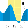 Point Arena tide chart for Tuesday, February 9, 2021
