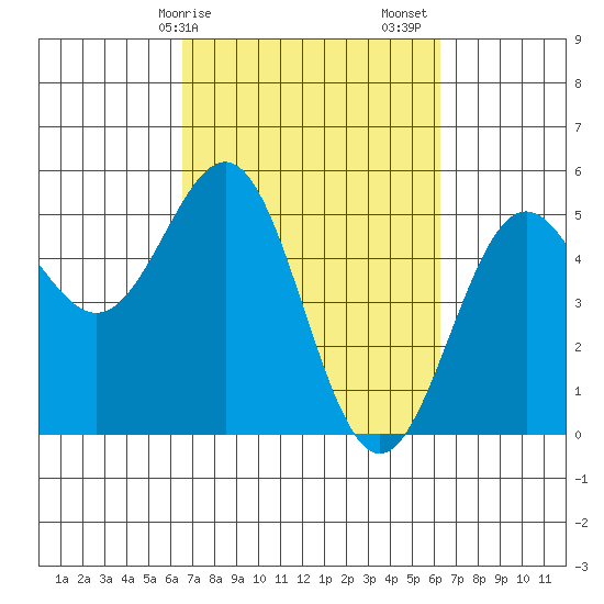 Point Arena tide chart for Wednesday, March 10, 2021