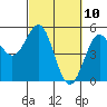 Point Arena tide chart for Wednesday, March 10, 2021