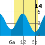 Point Arena tide chart for Sunday, March 14, 2021