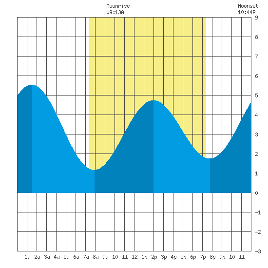 Point Arena tide chart for Tuesday, March 16, 2021