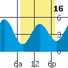 Point Arena tide chart for Tuesday, March 16, 2021