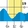 Point Arena tide chart for Friday, March 19, 2021