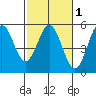 Point Arena tide chart for Monday, March 1, 2021