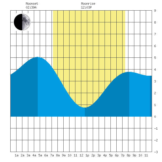 Point Arena tide chart for Sunday, March 21, 2021