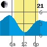 Point Arena tide chart for Sunday, March 21, 2021