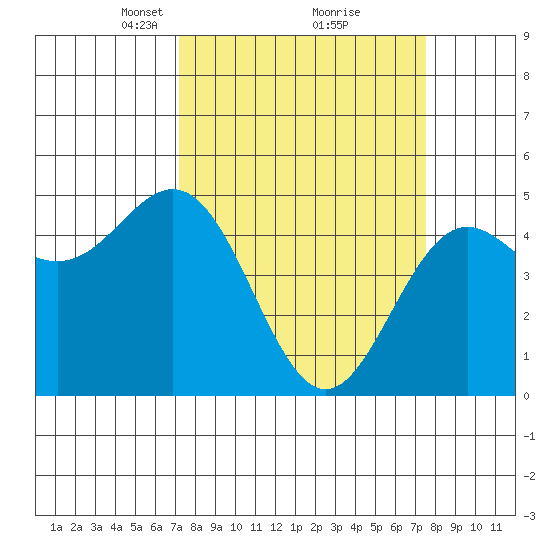 Point Arena tide chart for Tuesday, March 23, 2021