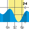 Point Arena tide chart for Wednesday, March 24, 2021