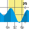 Point Arena tide chart for Thursday, March 25, 2021