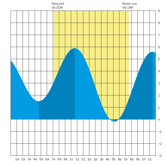 Point Arena tide chart for Saturday, March 27, 2021