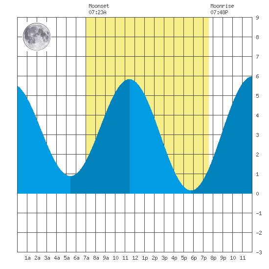 Point Arena tide chart for Sunday, March 28, 2021