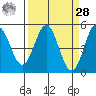 Point Arena tide chart for Sunday, March 28, 2021