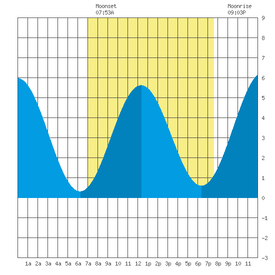 Point Arena tide chart for Monday, March 29, 2021