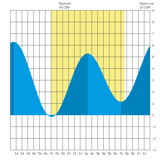 Point Arena tide chart for Tuesday, March 30, 2021