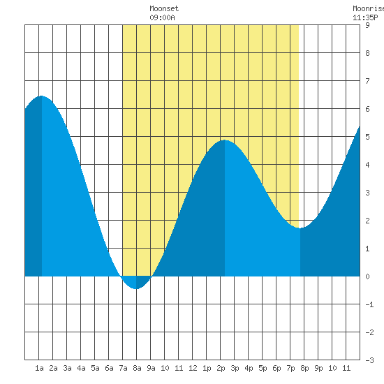Point Arena tide chart for Wednesday, March 31, 2021