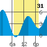 Point Arena tide chart for Wednesday, March 31, 2021