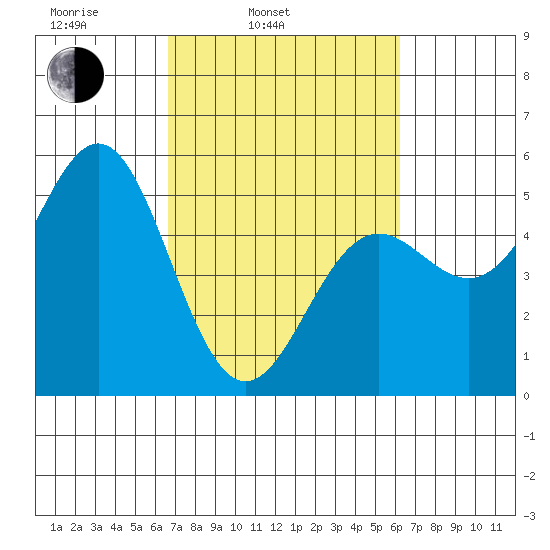 Point Arena tide chart for Friday, March 5, 2021