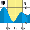Point Arena tide chart for Friday, March 5, 2021