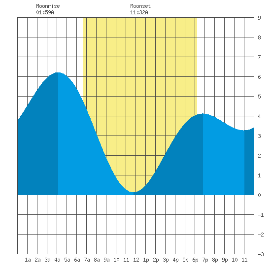 Point Arena tide chart for Saturday, March 6, 2021