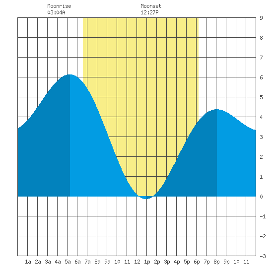 Point Arena tide chart for Sunday, March 7, 2021