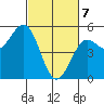 Point Arena tide chart for Sunday, March 7, 2021
