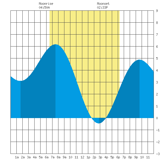 Point Arena tide chart for Tuesday, March 9, 2021
