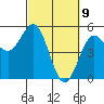 Point Arena tide chart for Tuesday, March 9, 2021