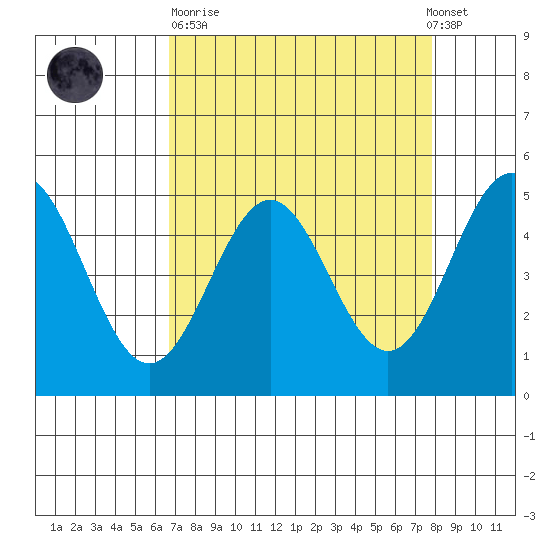 Point Arena tide chart for Sunday, April 11, 2021