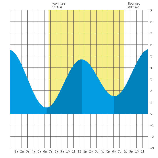 Point Arena tide chart for Monday, April 12, 2021