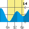 Point Arena tide chart for Wednesday, April 14, 2021