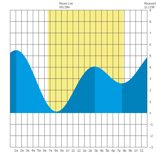 Point Arena tide chart for Thursday, April 15, 2021