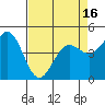 Point Arena tide chart for Friday, April 16, 2021