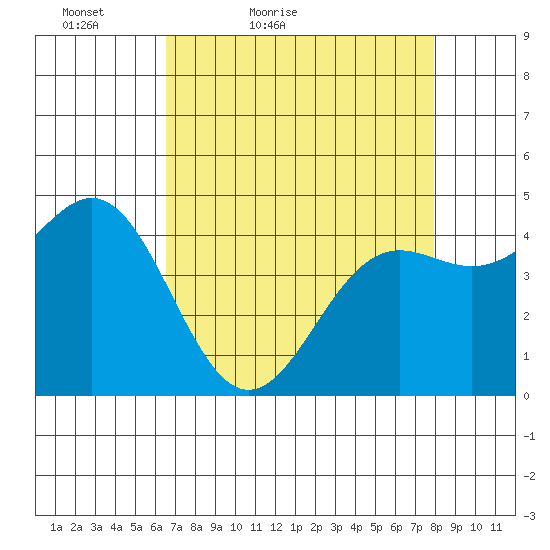 Point Arena tide chart for Sunday, April 18, 2021