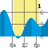 Point Arena tide chart for Thursday, April 1, 2021