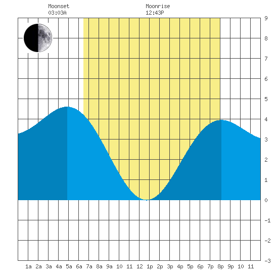 Point Arena tide chart for Tuesday, April 20, 2021