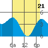 Point Arena tide chart for Wednesday, April 21, 2021