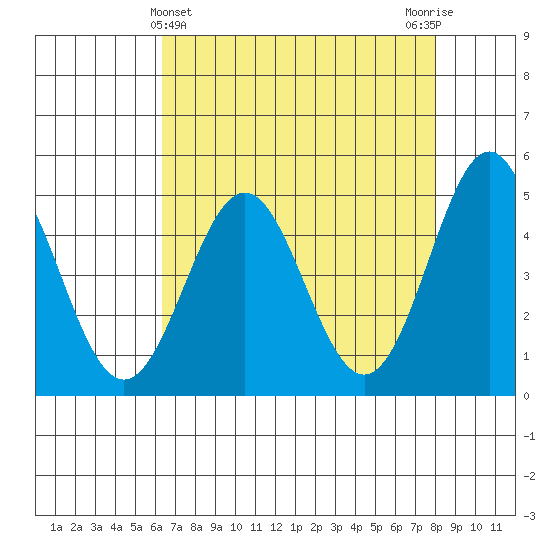 Point Arena tide chart for Sunday, April 25, 2021