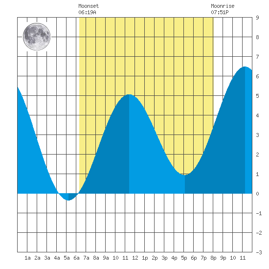 Point Arena tide chart for Monday, April 26, 2021