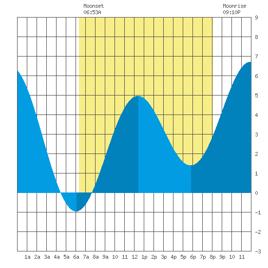 Point Arena tide chart for Tuesday, April 27, 2021