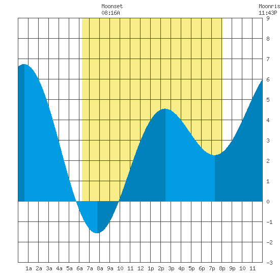 Point Arena tide chart for Thursday, April 29, 2021