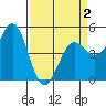 Point Arena tide chart for Friday, April 2, 2021